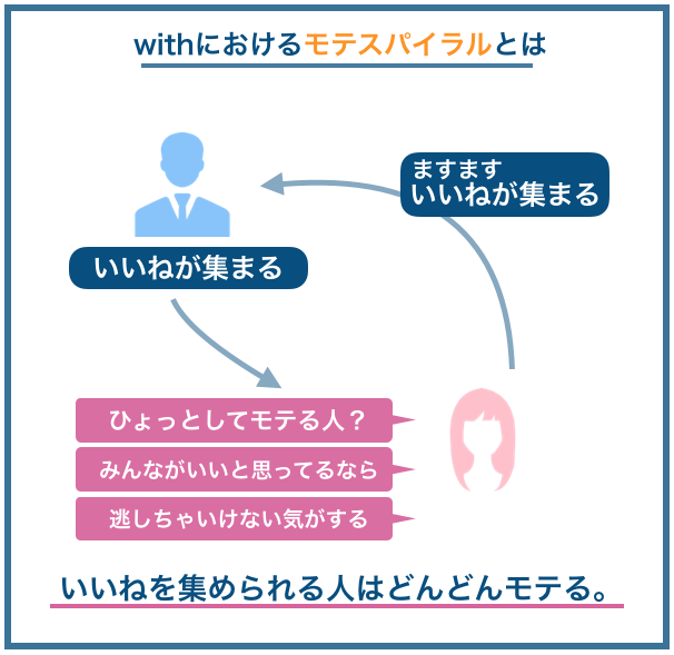 withにおけるモテスパイラルとは