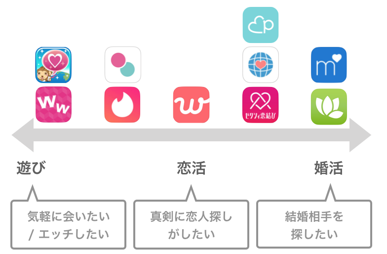 目的別おすすめマッチングアプリ