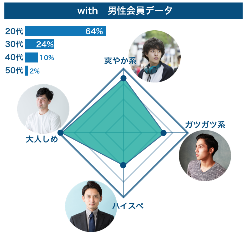 マッチングアプリ「with」の男性会員データ