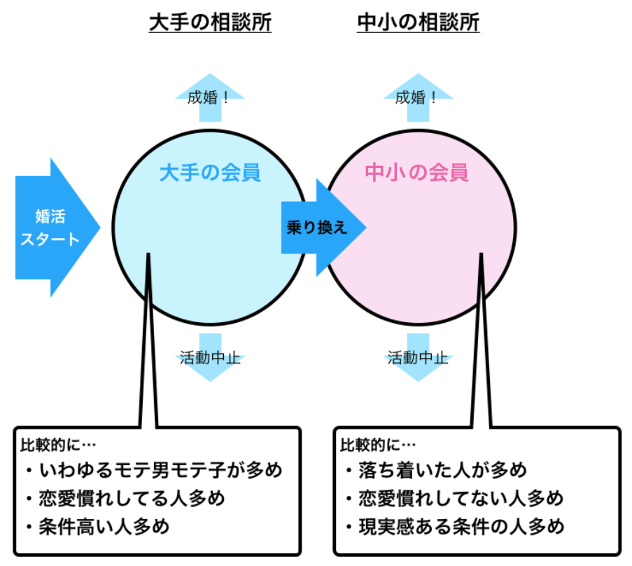 大手の結構相談所と中小の相談所