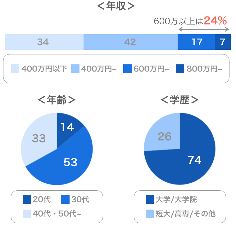 ゼクシィ縁結びエージェントの男性会員データ