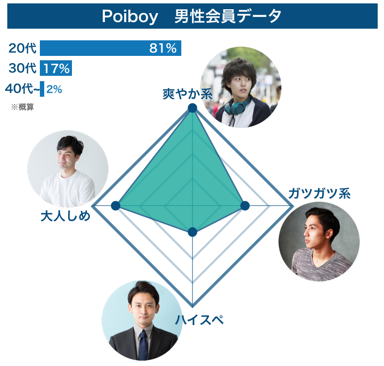 Poiboyの男性会員データ