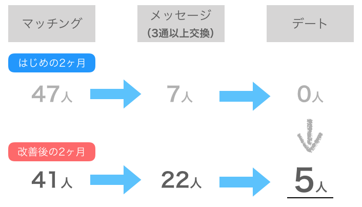 著者がタップルを試した結果