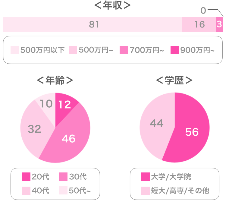 ツヴァイの女性会員データ