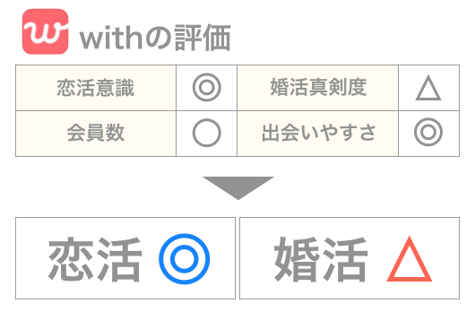 マッチングアプリ「with」に向いている使い方