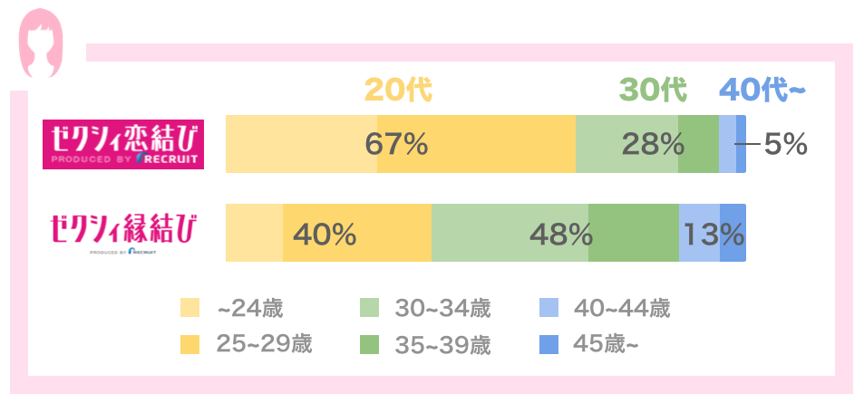 ゼクシィ恋結びとゼクシィ縁結びの女性利用者年齢