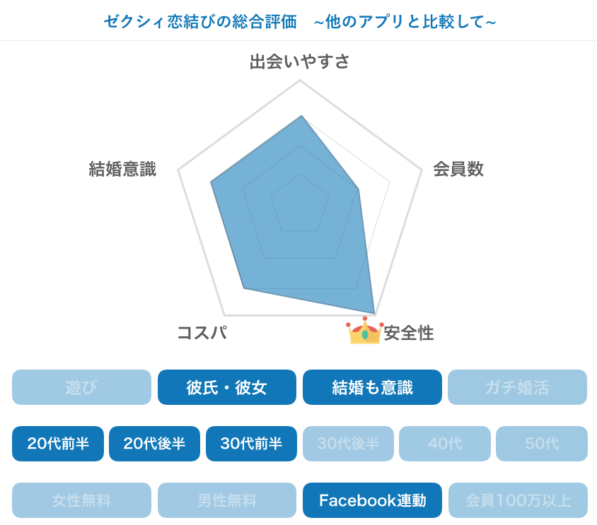 ゼクシィ恋結びの総合評価