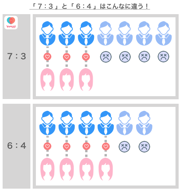 Yahooパートナーの男女割合