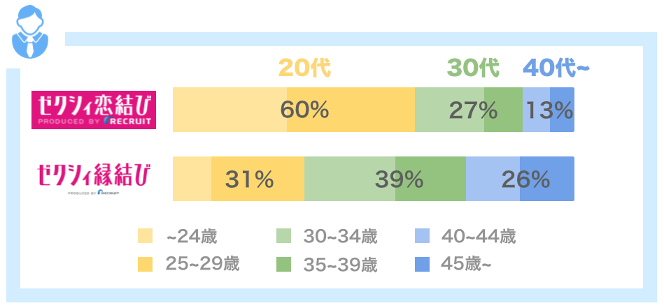 ゼクシィ恋結びとゼクシィ縁結びの男性利用者年齢