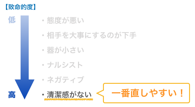 モテない男性の最悪の特徴「清潔感がない」