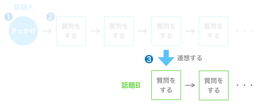 デートの会話を続かせるテクニック