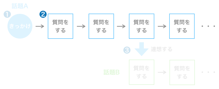 デートの会話を続かせるテクニック