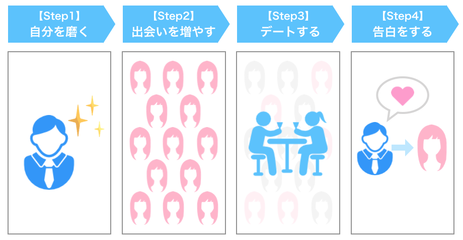 彼女を作るための4ステップ