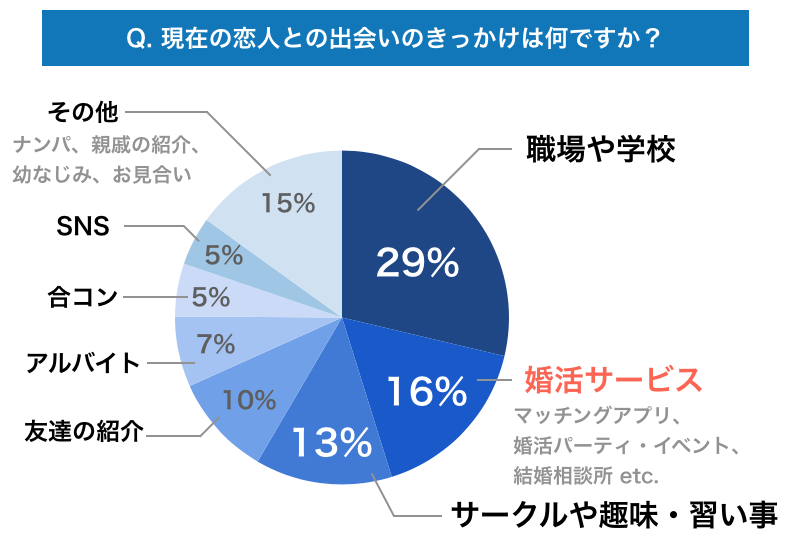 現在の恋人との出会いのきっかけは何ですか？