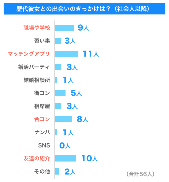 歴代彼女との出会いのきっかけは？（社会人以降）