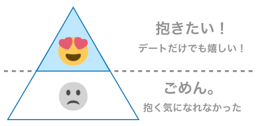 抱きたいと思われる場合とそうでない場合