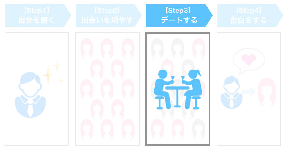 STEP3. 「デートをする/デートテクニックを磨く」