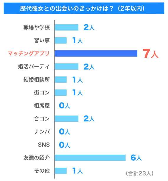 歴代彼女との出会いのきっかけは？（2年以内）