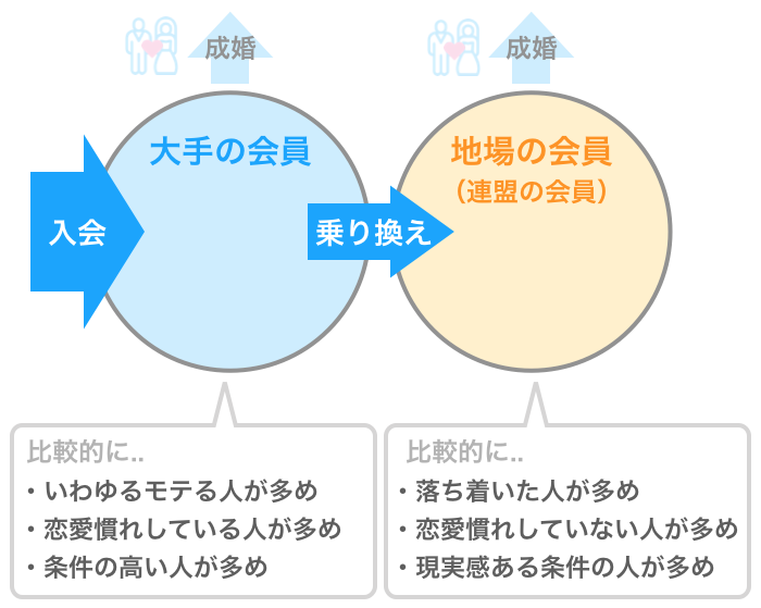 大手の会員と地場の会員の違い