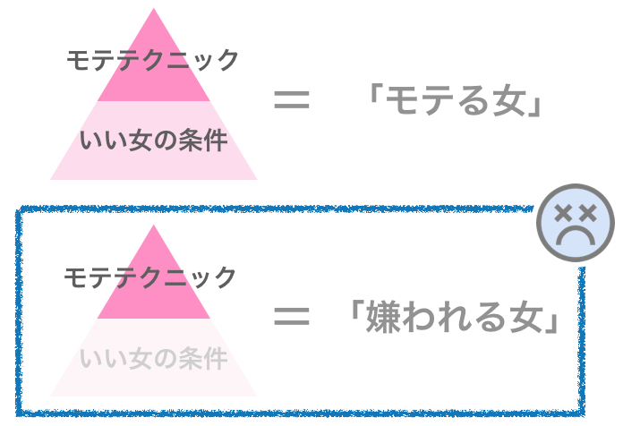 モテテクニックだけを使うと嫌われる