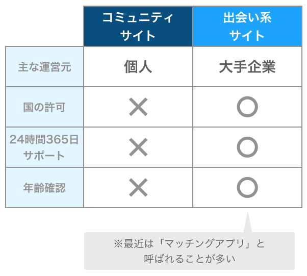 コミュニティサイトと出会い系サイトの比較