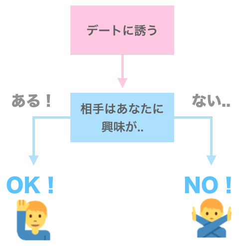 デートに誘うタイミング