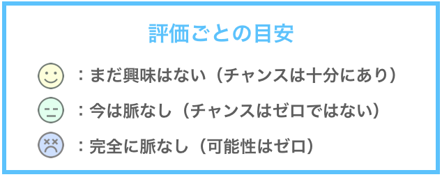 評価ごとの目安