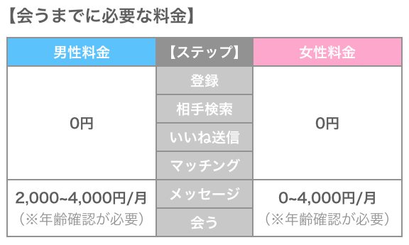 マッチングアプリの料金の仕組み