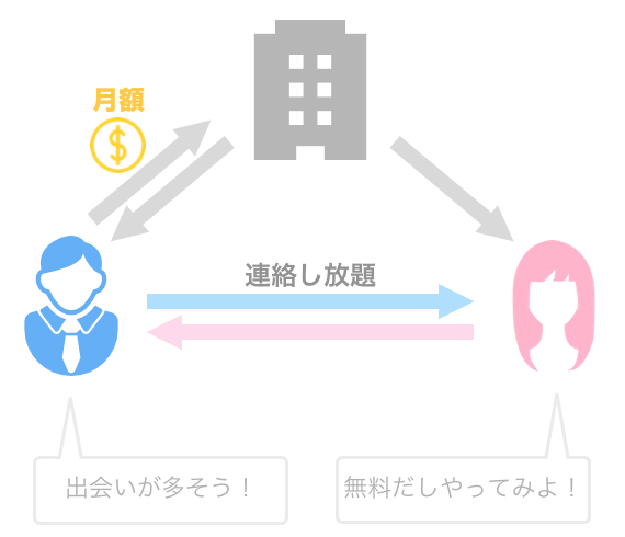 男性のみ月額制のマッチングアプリの例