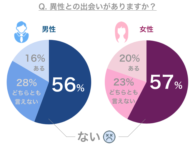 アンケート調査「異性との出会いがありますか？」