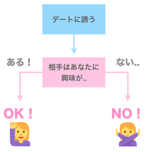 デートに誘うタイミングの結果