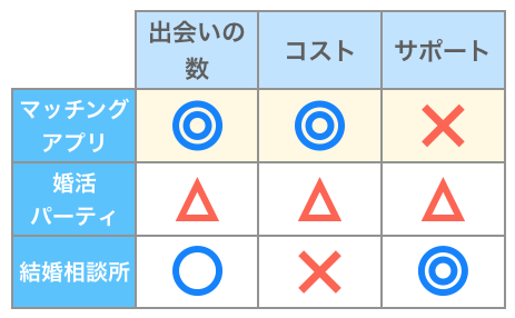 マッチングアプリ・婚活パーティ・結婚相談所の比較