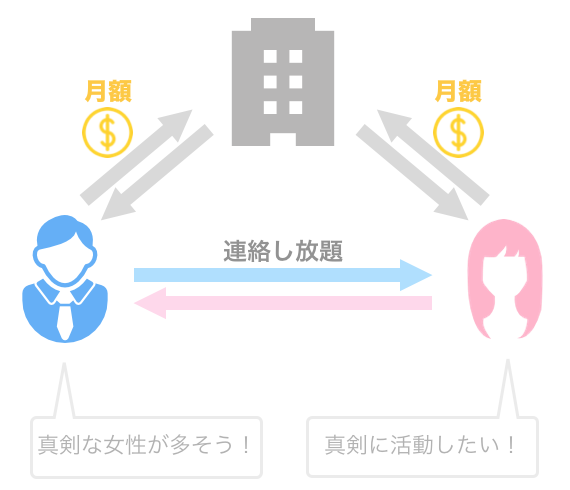 男女ともに月額制のマッチングアプリの例