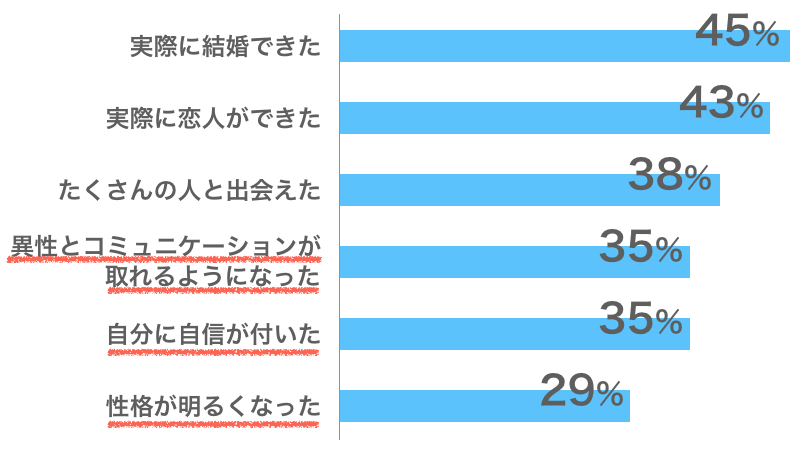 恋愛・婚活・結婚調査2015