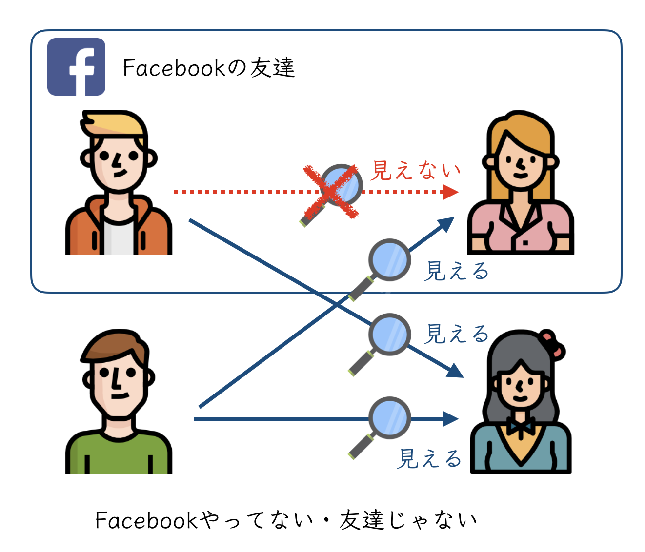 Facebookの友達に自分のプロフィールが見えない例