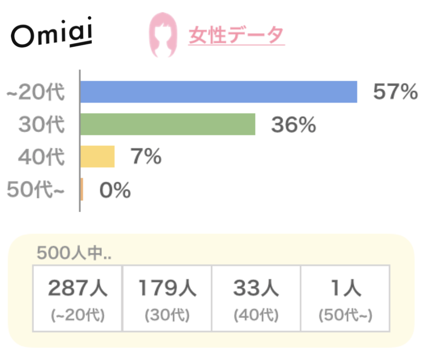 Omiaiの女性会員年齢分布