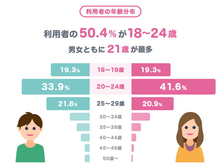 タップル利用者の年齢分布