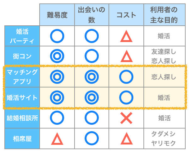 出会い方の種類