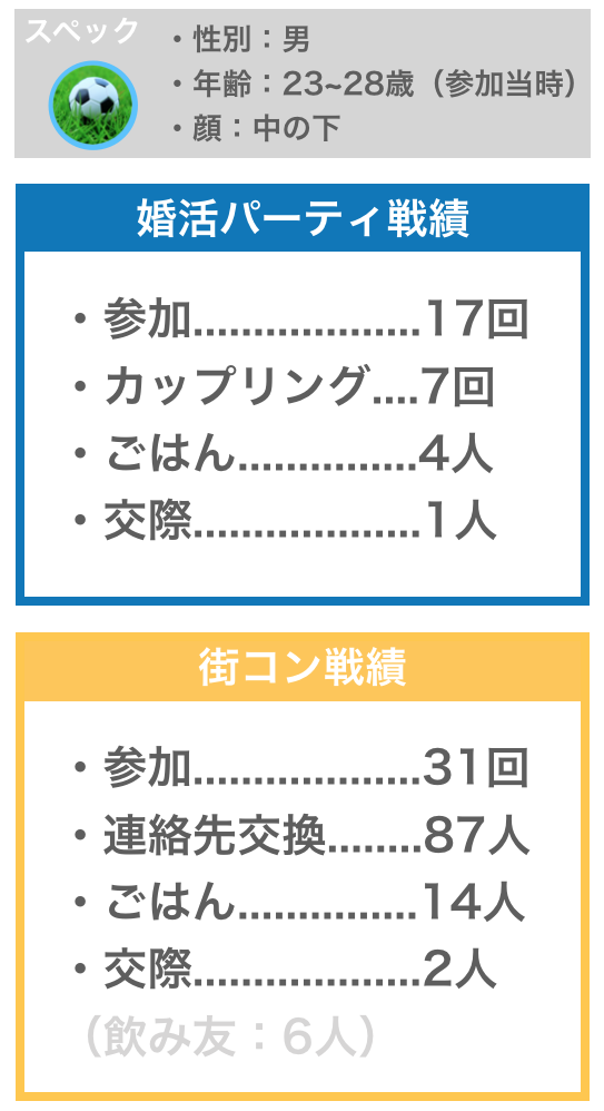 筆者の婚活パーティ・街コン戦績