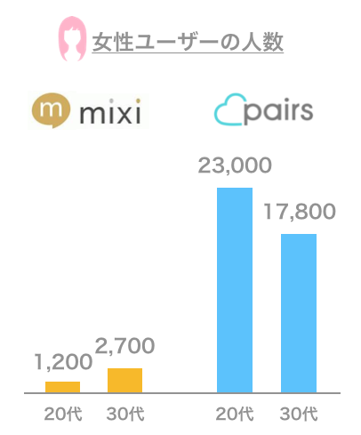 ペアーズとmixiの女性会員数