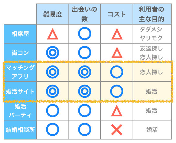 マッチングアプリや婚活サイトが優秀な例