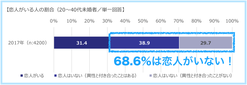 恋人がいる人の割合