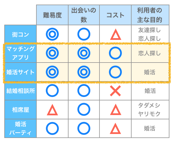 出会いの種類比較