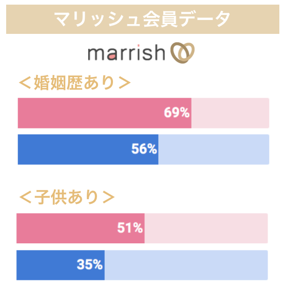 マリッシュの会員データ