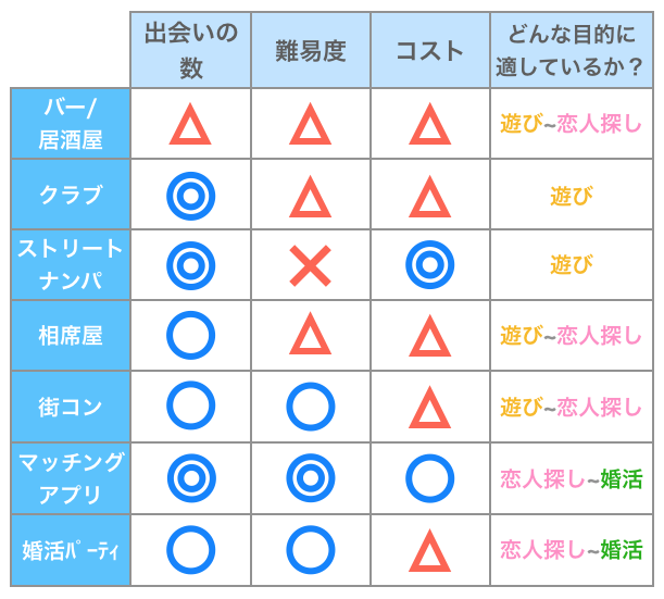 代表的な7つの出会い方