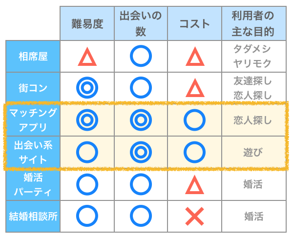 出会いの場比較