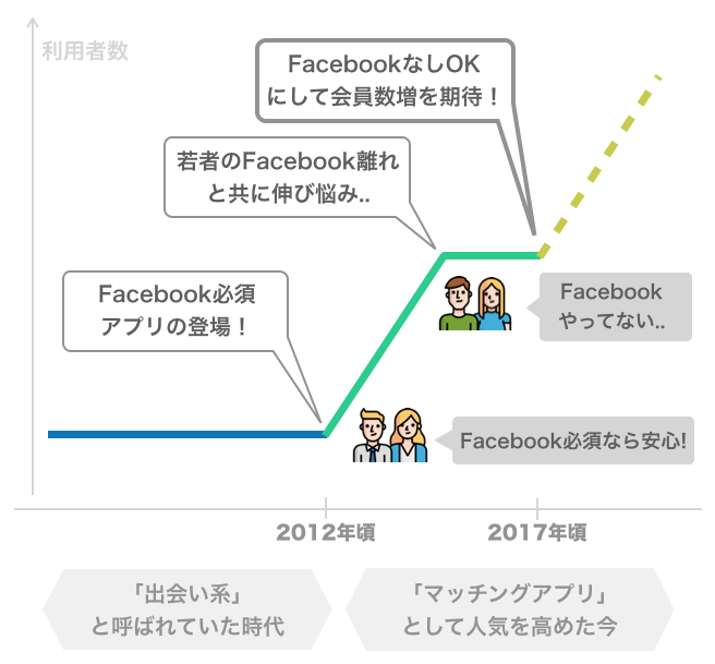 ペアーズの利用者数と年代