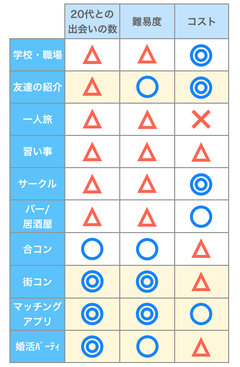 出会いの場10個の比較