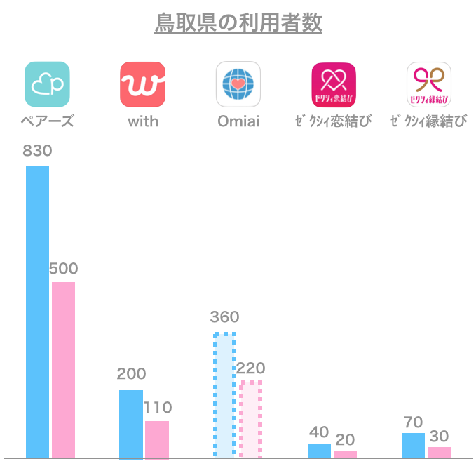 鳥取県のマッチングアプリ利用者