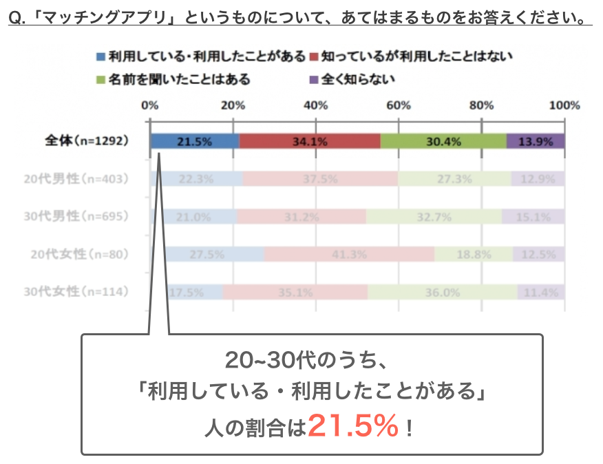 マッチングアプリについてのアンケート